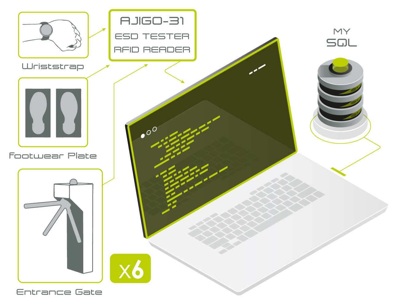 Access Control Management Software Complete with Entrance gate 6x AES